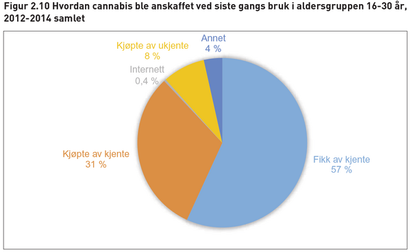 Hvordan cannabis ble anskaffet_600x368.png