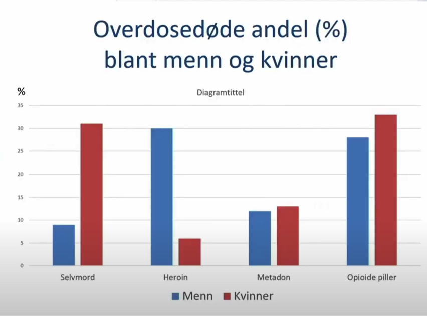 Overdosedødsfall i et kjønnsperspektiv
