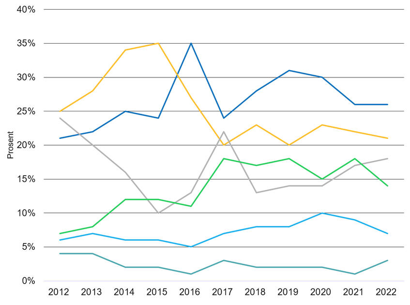 Overdoser – trender og utvikling