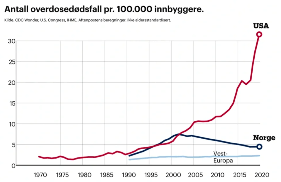 Statistikk og overdosedødsfall